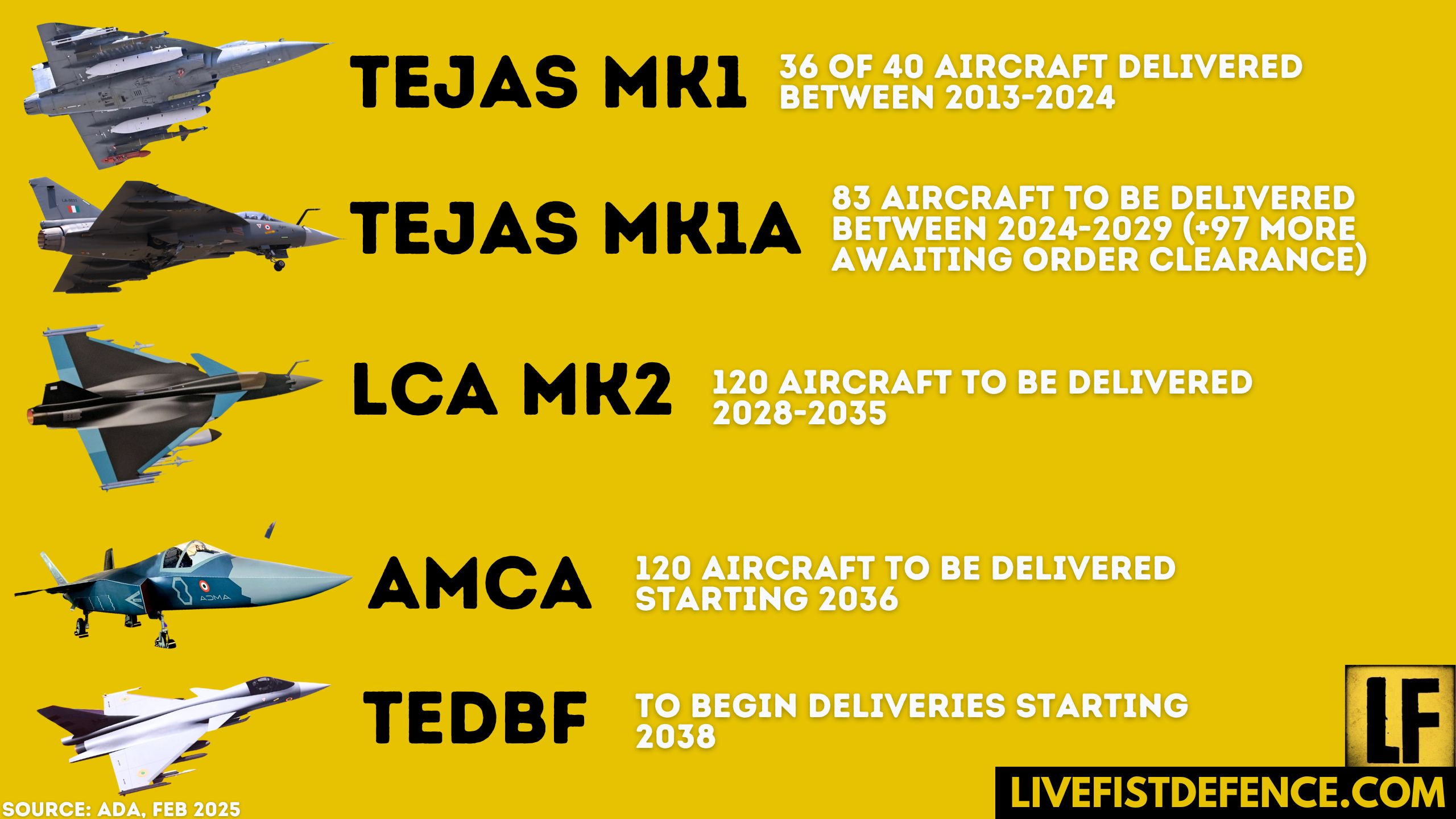 Official New Timelines On India’s Fighter Programs